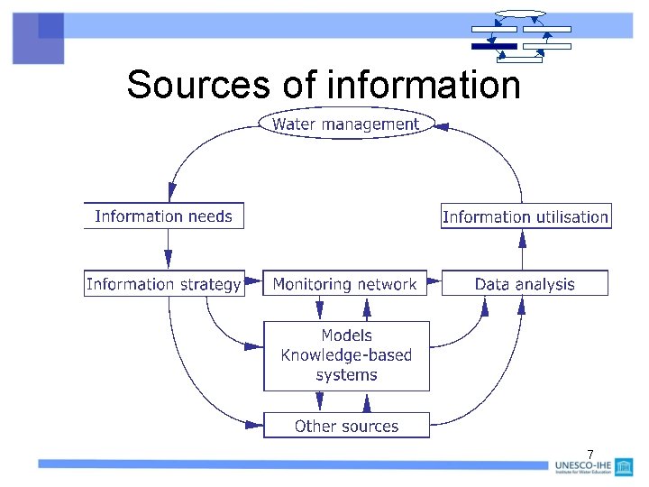 Sources of information 7 