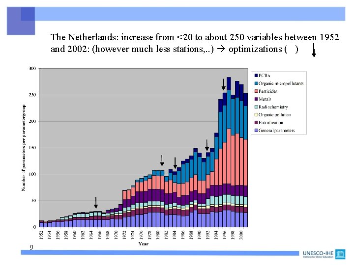 The Netherlands: increase from <20 to about 250 variables between 1952 and 2002: (however