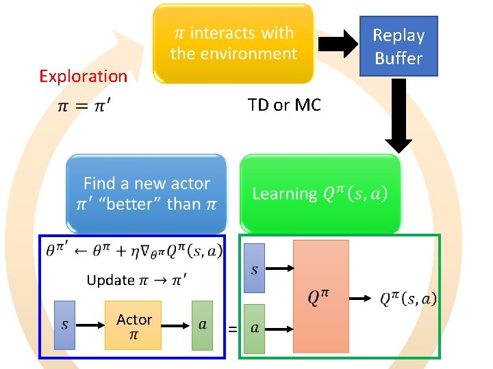  Exploration Replay Buffer TD or MC Actor = 