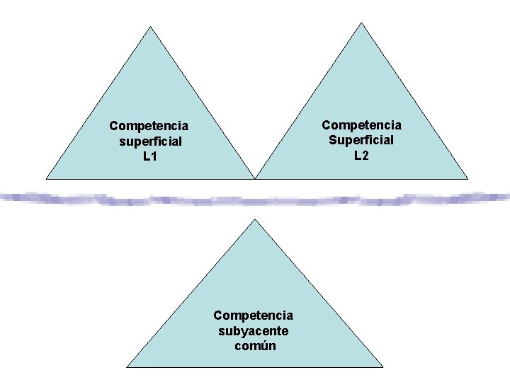 Competencia Superficial L 2 Competencia superficial L 1 Competencia subyacente común Competencia Superficial L 2 Competencia superficial L 1 Competencia subyacente común