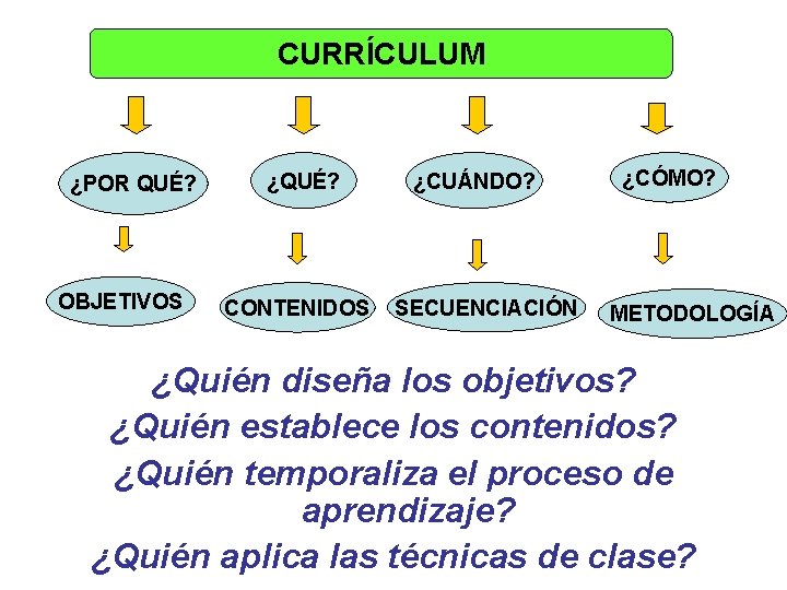 CURRÍCULUM ¿POR QUÉ? OBJETIVOS ¿QUÉ? CONTENIDOS ¿CUÁNDO? SECUENCIACIÓN ¿CÓMO? METODOLOGÍA ¿Quién diseña los objetivos? CURRÍCULUM ¿POR QUÉ? OBJETIVOS ¿QUÉ? CONTENIDOS ¿CUÁNDO? SECUENCIACIÓN ¿CÓMO? METODOLOGÍA ¿Quién diseña los objetivos?