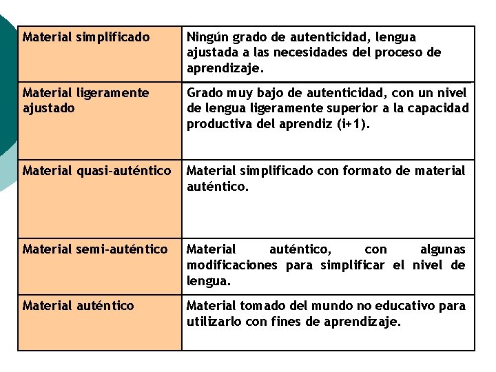 Material simplificado Ningún grado de autenticidad, lengua ajustada a las necesidades del proceso de Material simplificado Ningún grado de autenticidad, lengua ajustada a las necesidades del proceso de