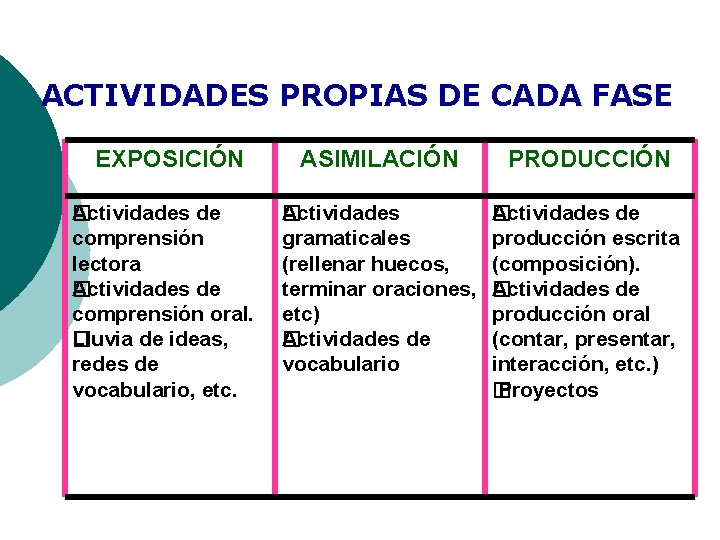 ACTIVIDADES PROPIAS DE CADA FASE EXPOSICIÓN �ctividades de A comprensión lectora Actividades de � ACTIVIDADES PROPIAS DE CADA FASE EXPOSICIÓN �ctividades de A comprensión lectora Actividades de �