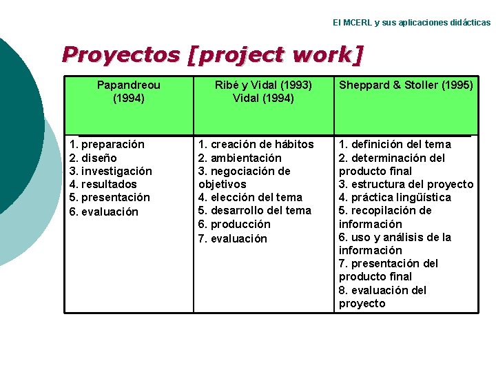 El MCERL y sus aplicaciones didácticas Proyectos [project work] Papandreou (1994) 1. preparación 2.
