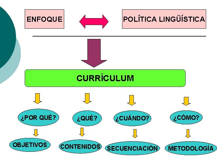 ENFOQUE POLÍTICA LINGÜÍSTICA CURRÍCULUM ¿POR QUÉ? OBJETIVOS ¿QUÉ? CONTENIDOS ¿CUÁNDO? SECUENCIACIÓN ¿CÓMO? METODOLOGÍA ENFOQUE POLÍTICA LINGÜÍSTICA CURRÍCULUM ¿POR QUÉ? OBJETIVOS ¿QUÉ? CONTENIDOS ¿CUÁNDO? SECUENCIACIÓN ¿CÓMO? METODOLOGÍA