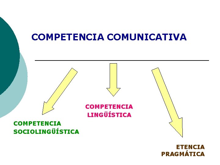 COMPETENCIA COMUNICATIVA COMPETENCIA LINGÜÍSTICA COMPETENCIA SOCIOLINGÜÍSTICA ETENCIA PRAGMÁTICA COMPETENCIA COMUNICATIVA COMPETENCIA LINGÜÍSTICA COMPETENCIA SOCIOLINGÜÍSTICA ETENCIA PRAGMÁTICA