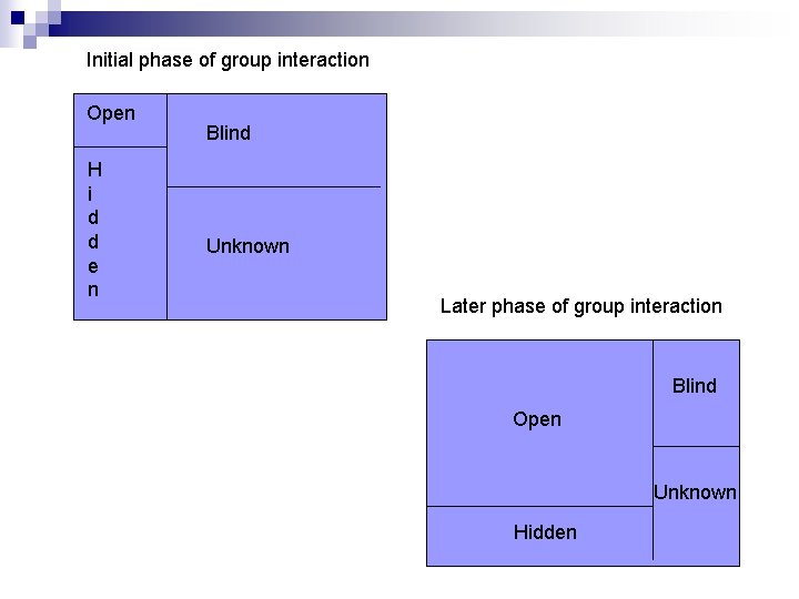 Initial phase of group interaction Open H i d d e n Blind Unknown