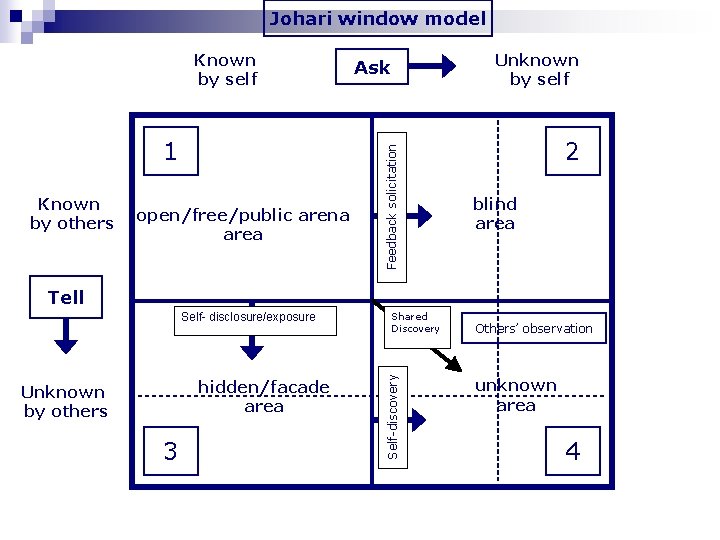 Johari window model 1 Known by others open/free/public arena area Unknown by self Ask