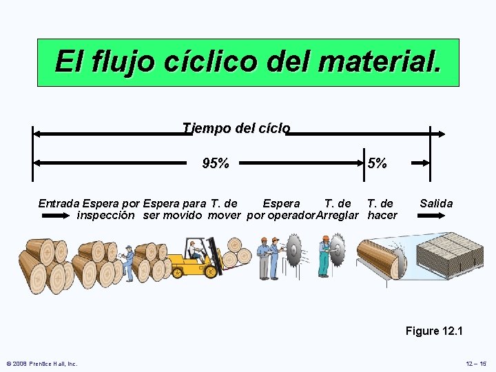 El flujo cíclico del material. Tiempo del cíclo 95% 5% Entrada Espera por Espera El flujo cíclico del material. Tiempo del cíclo 95% 5% Entrada Espera por Espera