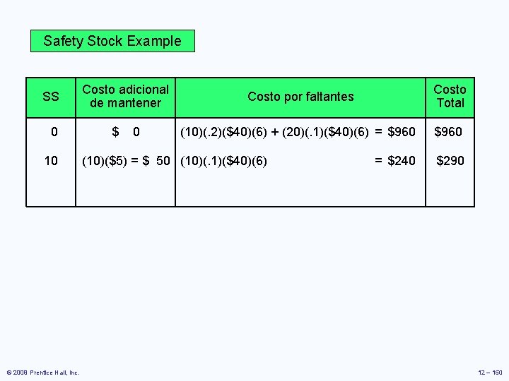Safety Stock Example SS Costo adicional de mantener Costo por faltantes Costo Total 0 Safety Stock Example SS Costo adicional de mantener Costo por faltantes Costo Total 0