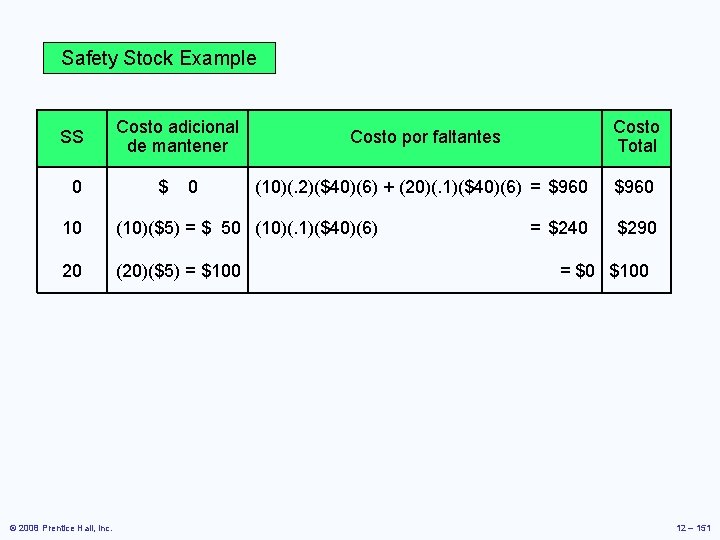Safety Stock Example SS Costo adicional de mantener Costo por faltantes Costo Total 0 Safety Stock Example SS Costo adicional de mantener Costo por faltantes Costo Total 0
