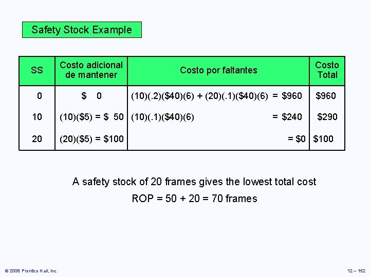Safety Stock Example SS Costo adicional de mantener Costo por faltantes Costo Total 0 Safety Stock Example SS Costo adicional de mantener Costo por faltantes Costo Total 0