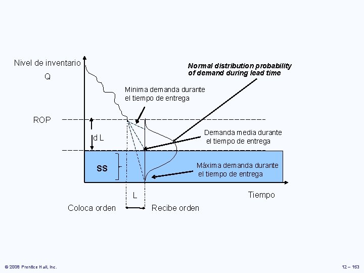 Nivel de inventario Normal distribution probability of demand during lead time Q Minima demanda Nivel de inventario Normal distribution probability of demand during lead time Q Minima demanda