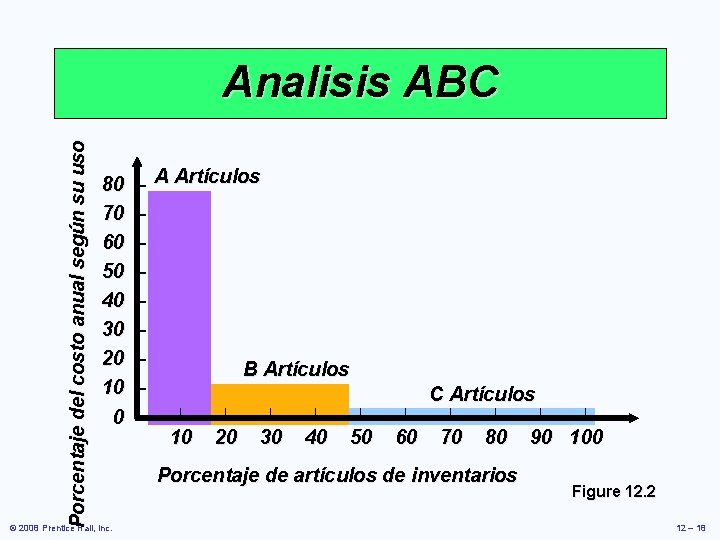 Porcentaje del costo anual según su uso Analisis ABC 80 – 80 A Artículos Porcentaje del costo anual según su uso Analisis ABC 80 – 80 A Artículos
