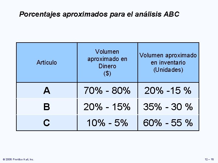 Porcentajes aproximados para el análisis ABC © 2008 Prentice Hall, Inc. Artículo Volumen aproximado Porcentajes aproximados para el análisis ABC © 2008 Prentice Hall, Inc. Artículo Volumen aproximado
