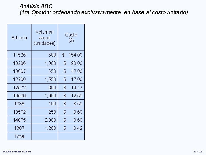 Análisis ABC (1 ra Opción: ordenando exclusivamente en base al costo unitario) Artículo Volumen Análisis ABC (1 ra Opción: ordenando exclusivamente en base al costo unitario) Artículo Volumen