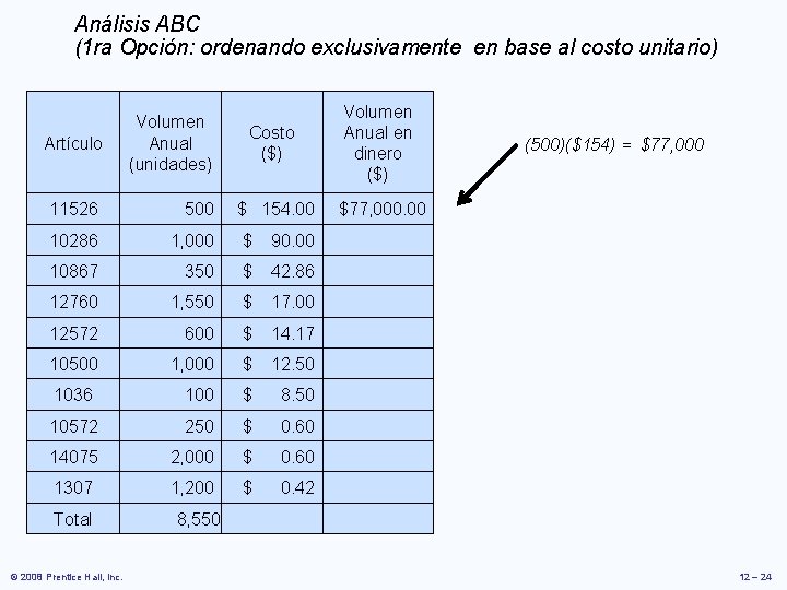 Análisis ABC (1 ra Opción: ordenando exclusivamente en base al costo unitario) Artículo Volumen Análisis ABC (1 ra Opción: ordenando exclusivamente en base al costo unitario) Artículo Volumen