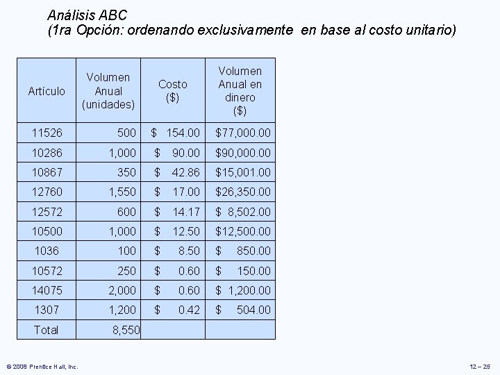 Análisis ABC (1 ra Opción: ordenando exclusivamente en base al costo unitario) Artículo Volumen Análisis ABC (1 ra Opción: ordenando exclusivamente en base al costo unitario) Artículo Volumen