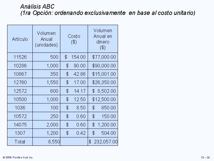 Análisis ABC (1 ra Opción: ordenando exclusivamente en base al costo unitario) Artículo Volumen Análisis ABC (1 ra Opción: ordenando exclusivamente en base al costo unitario) Artículo Volumen