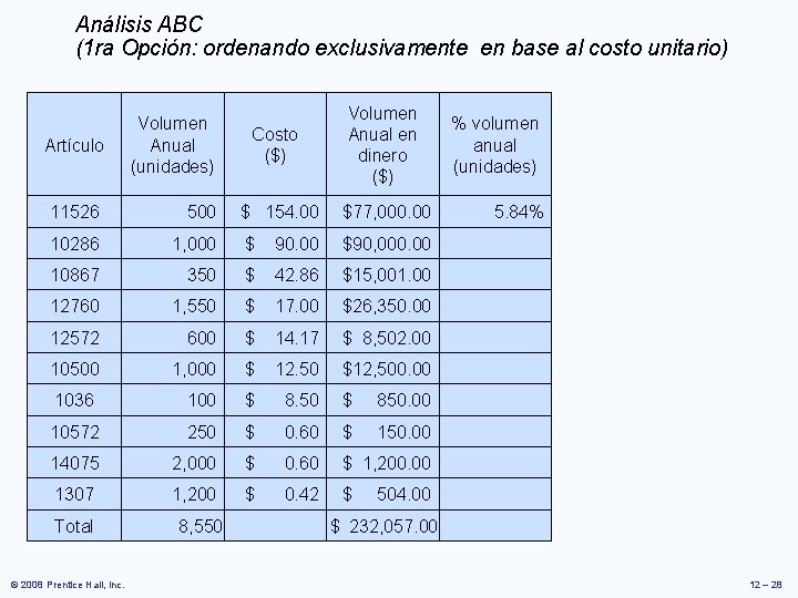 Análisis ABC (1 ra Opción: ordenando exclusivamente en base al costo unitario) Artículo Volumen Análisis ABC (1 ra Opción: ordenando exclusivamente en base al costo unitario) Artículo Volumen