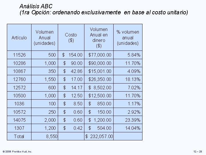 Análisis ABC (1 ra Opción: ordenando exclusivamente en base al costo unitario) Artículo Volumen Análisis ABC (1 ra Opción: ordenando exclusivamente en base al costo unitario) Artículo Volumen