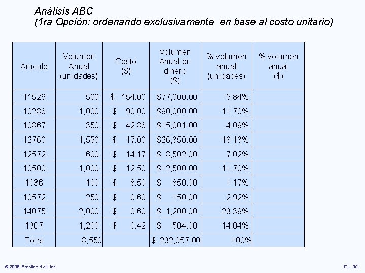 Análisis ABC (1 ra Opción: ordenando exclusivamente en base al costo unitario) Artículo Volumen Análisis ABC (1 ra Opción: ordenando exclusivamente en base al costo unitario) Artículo Volumen