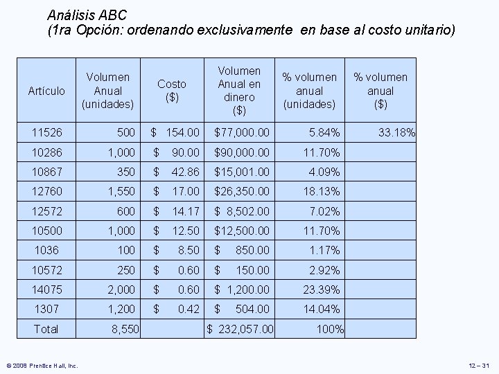 Análisis ABC (1 ra Opción: ordenando exclusivamente en base al costo unitario) Artículo Volumen Análisis ABC (1 ra Opción: ordenando exclusivamente en base al costo unitario) Artículo Volumen
