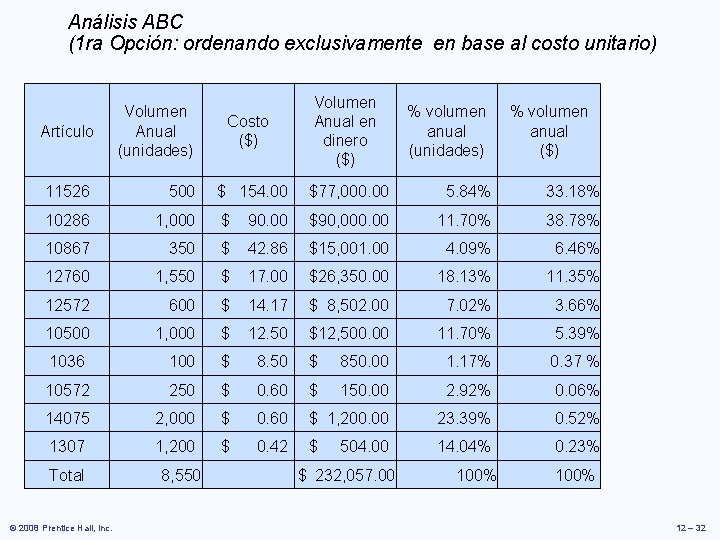 Análisis ABC (1 ra Opción: ordenando exclusivamente en base al costo unitario) Artículo Volumen Análisis ABC (1 ra Opción: ordenando exclusivamente en base al costo unitario) Artículo Volumen