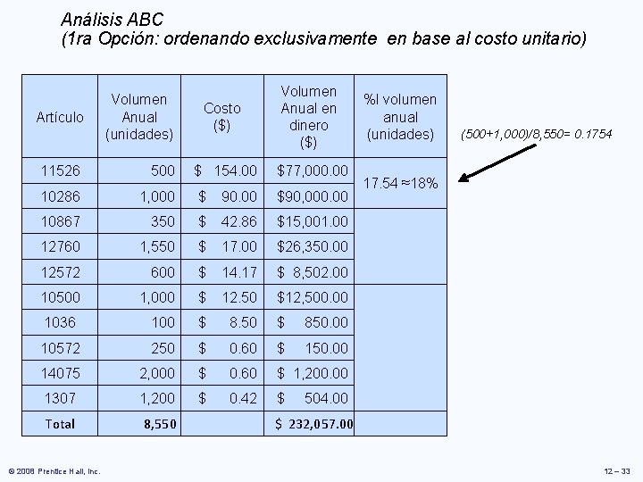 Análisis ABC (1 ra Opción: ordenando exclusivamente en base al costo unitario) Artículo Volumen Análisis ABC (1 ra Opción: ordenando exclusivamente en base al costo unitario) Artículo Volumen