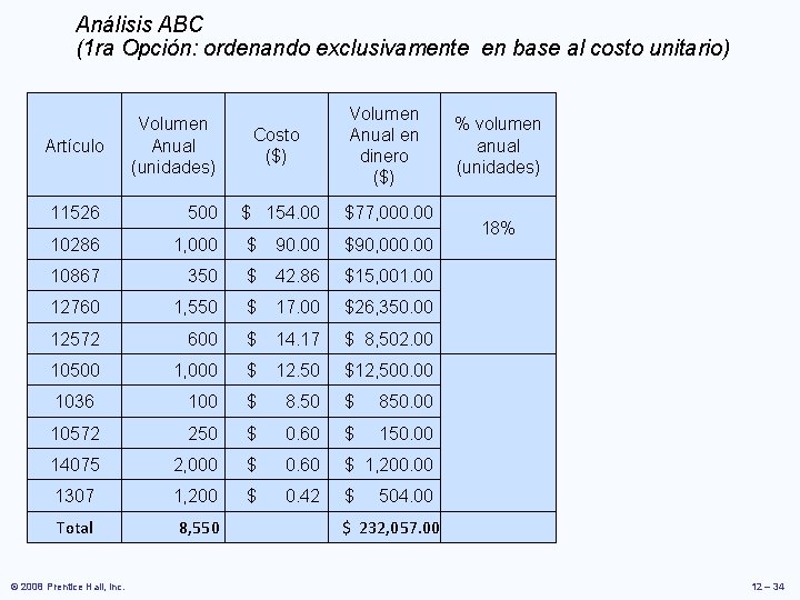 Análisis ABC (1 ra Opción: ordenando exclusivamente en base al costo unitario) Artículo Volumen Análisis ABC (1 ra Opción: ordenando exclusivamente en base al costo unitario) Artículo Volumen
