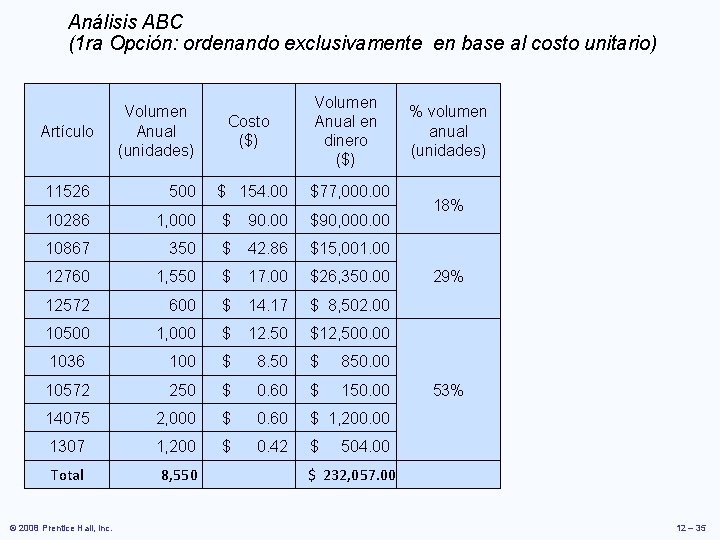 Análisis ABC (1 ra Opción: ordenando exclusivamente en base al costo unitario) Artículo Volumen Análisis ABC (1 ra Opción: ordenando exclusivamente en base al costo unitario) Artículo Volumen