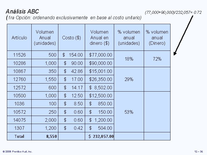 Análisis ABC (1 ra Opción: ordenando exclusivamente Artículo Volumen Anual (unidades) Costo ($) (77, Análisis ABC (1 ra Opción: ordenando exclusivamente Artículo Volumen Anual (unidades) Costo ($) (77,