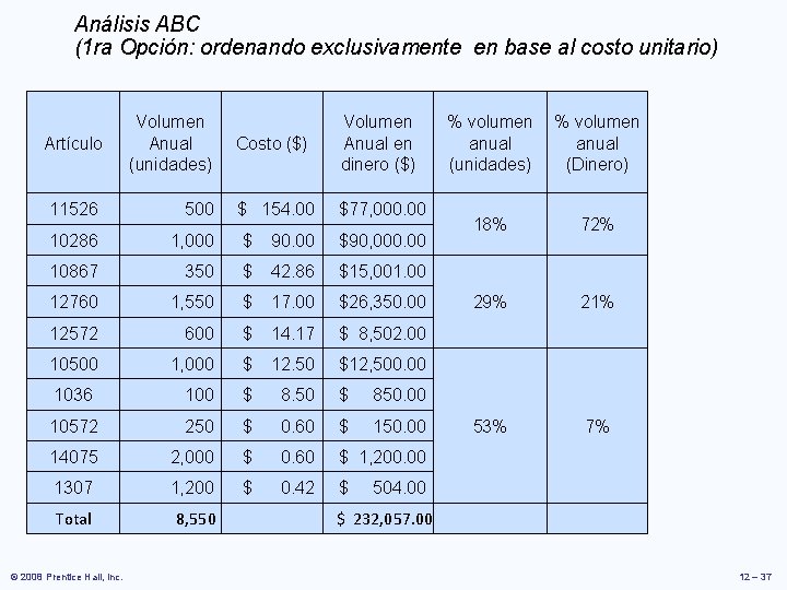 Análisis ABC (1 ra Opción: ordenando exclusivamente en base al costo unitario) Artículo Volumen Análisis ABC (1 ra Opción: ordenando exclusivamente en base al costo unitario) Artículo Volumen