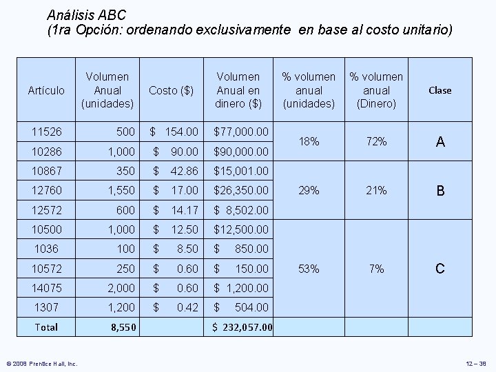 Análisis ABC (1 ra Opción: ordenando exclusivamente en base al costo unitario) Artículo Volumen Análisis ABC (1 ra Opción: ordenando exclusivamente en base al costo unitario) Artículo Volumen