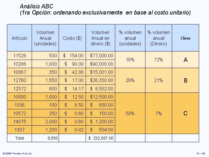 Análisis ABC (1 ra Opción: ordenando exclusivamente en base al costo unitario) Artículo Volumen Análisis ABC (1 ra Opción: ordenando exclusivamente en base al costo unitario) Artículo Volumen