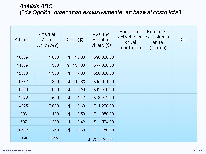 Análisis ABC (2 da Opción: ordenando exclusivamente en base al costo total) Artículo Volumen Análisis ABC (2 da Opción: ordenando exclusivamente en base al costo total) Artículo Volumen