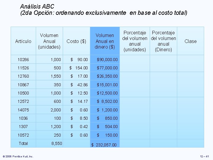 Análisis ABC (2 da Opción: ordenando exclusivamente en base al costo total) Artículo Volumen Análisis ABC (2 da Opción: ordenando exclusivamente en base al costo total) Artículo Volumen