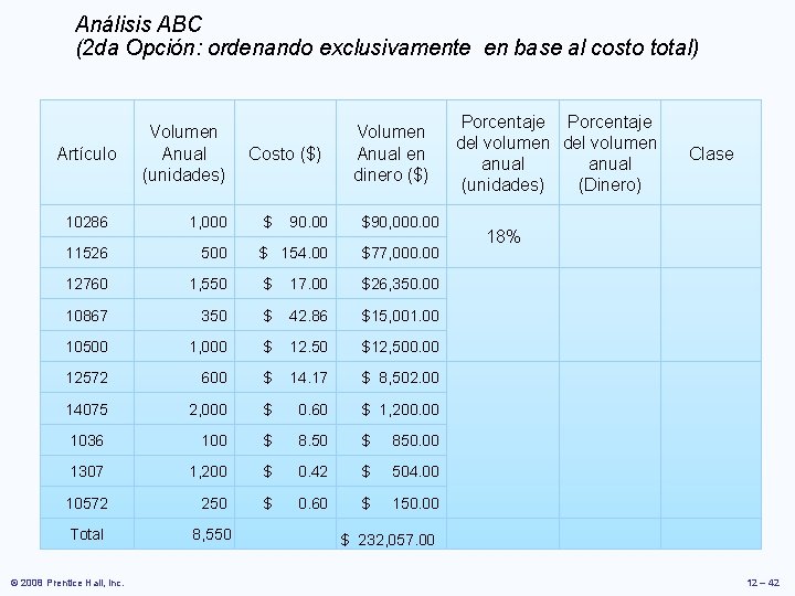 Análisis ABC (2 da Opción: ordenando exclusivamente en base al costo total) Artículo Volumen Análisis ABC (2 da Opción: ordenando exclusivamente en base al costo total) Artículo Volumen