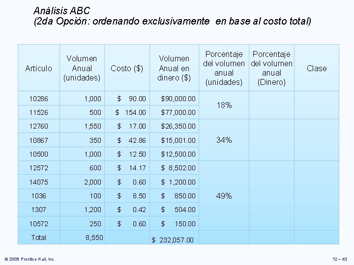 Análisis ABC (2 da Opción: ordenando exclusivamente en base al costo total) Artículo Volumen Análisis ABC (2 da Opción: ordenando exclusivamente en base al costo total) Artículo Volumen