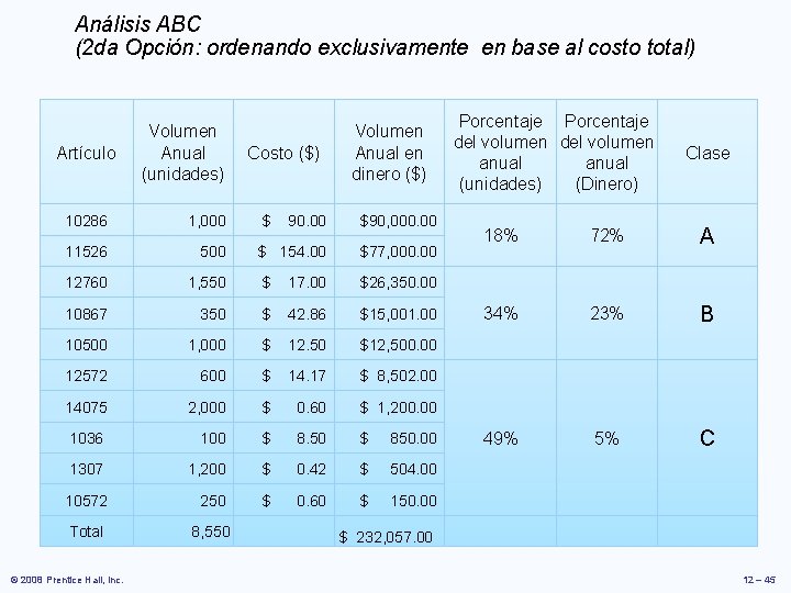 Análisis ABC (2 da Opción: ordenando exclusivamente en base al costo total) Artículo Volumen Análisis ABC (2 da Opción: ordenando exclusivamente en base al costo total) Artículo Volumen