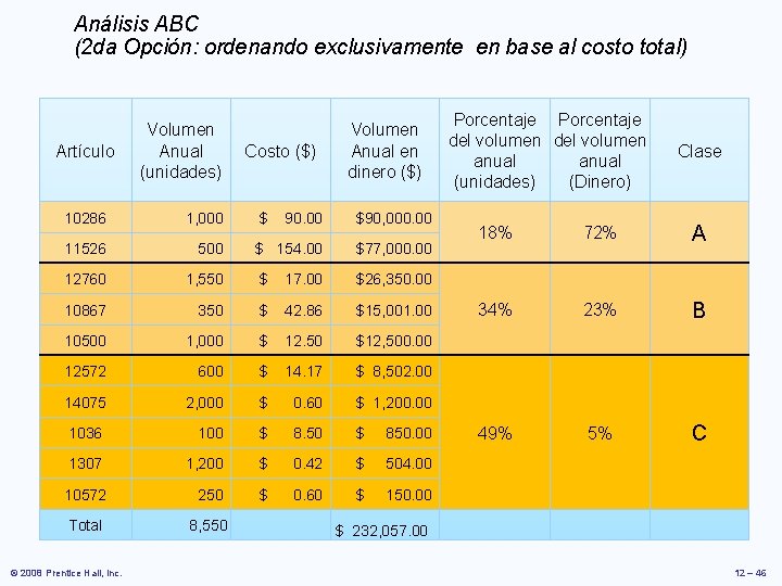 Análisis ABC (2 da Opción: ordenando exclusivamente en base al costo total) Artículo Volumen Análisis ABC (2 da Opción: ordenando exclusivamente en base al costo total) Artículo Volumen