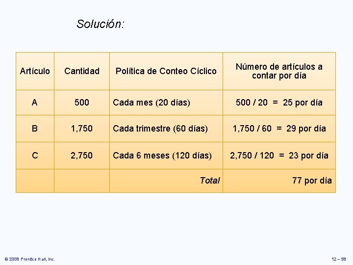 Solución: Política de Conteo Cíclico Número de artículos a contar por día Artículo Cantidad Solución: Política de Conteo Cíclico Número de artículos a contar por día Artículo Cantidad