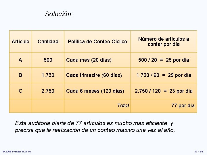 Solución: Política de Conteo Cíclico Número de artículos a contar por día Artículo Cantidad Solución: Política de Conteo Cíclico Número de artículos a contar por día Artículo Cantidad