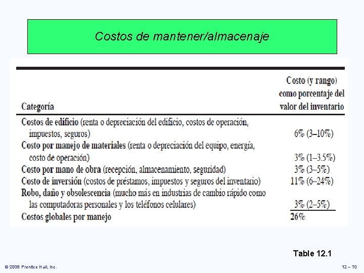 Costos de mantener/almacenaje Table 12. 1 © 2008 Prentice Hall, Inc. 12 – 70 Costos de mantener/almacenaje Table 12. 1 © 2008 Prentice Hall, Inc. 12 – 70