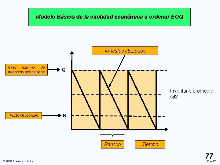 Modelo Básico de la cantidad económica a ordenar EOQ Artículos utilizados Nivel máximo de Modelo Básico de la cantidad económica a ordenar EOQ Artículos utilizados Nivel máximo de