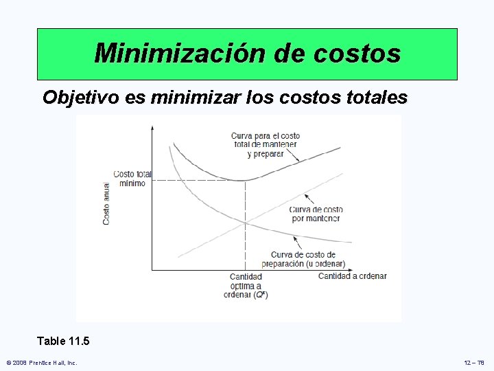 Minimización de costos Objetivo es minimizar los costos totales Table 11. 5 © 2008 Minimización de costos Objetivo es minimizar los costos totales Table 11. 5 © 2008
