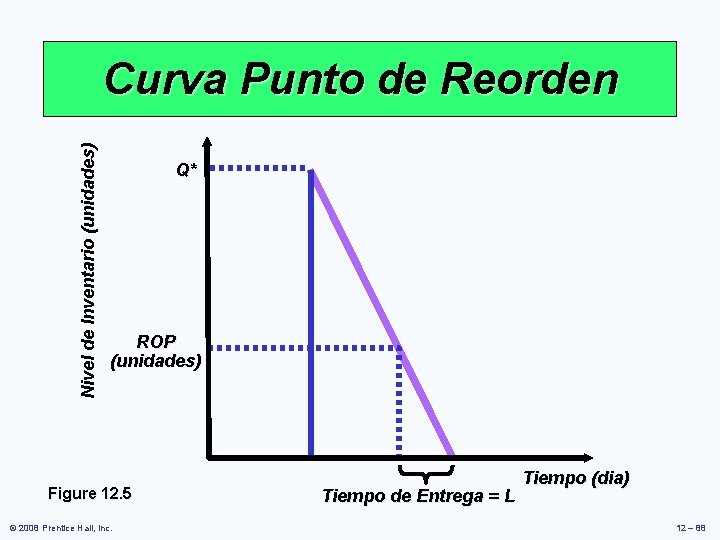 Nivel de Inventario (unidades) Curva Punto de Reorden Q* ROP (unidades) Figure 12. 5 Nivel de Inventario (unidades) Curva Punto de Reorden Q* ROP (unidades) Figure 12. 5