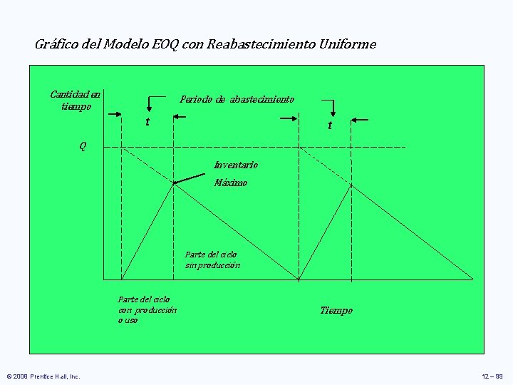 Gráfico del Modelo EOQ con Reabastecimiento Uniforme Cantidad en tiempo Periodo de abastecimiento t Gráfico del Modelo EOQ con Reabastecimiento Uniforme Cantidad en tiempo Periodo de abastecimiento t