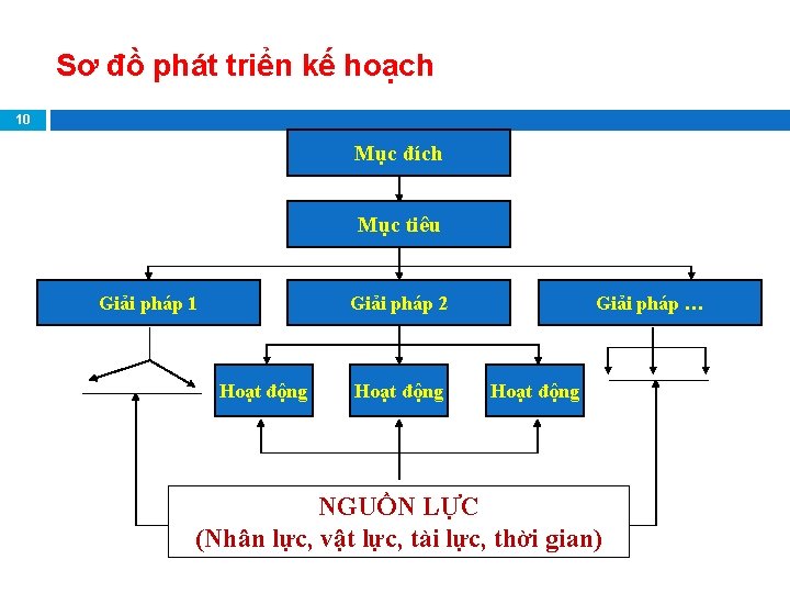 Sơ đồ phát triển kế hoạch 10 Mục đích Mục tiêu Giải pháp 1