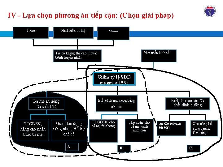 IV - Lựa chọn phương án tiếp cận: (Chọn giải pháp) Ít ốm xxxxx